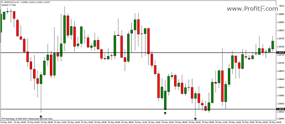 most profitable option trading strategies